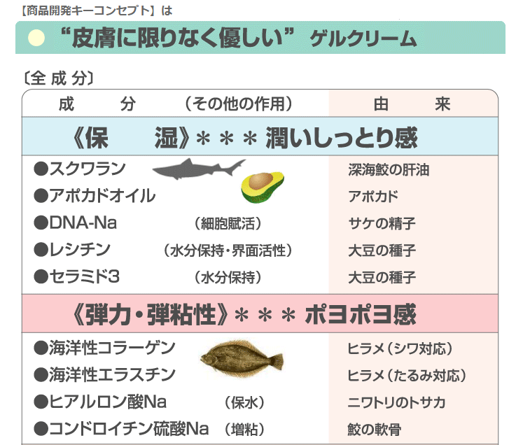 天然成分99.6％の“皮膚に限りなく優しい”フェイシャル専用ゲルクリーム説明文１